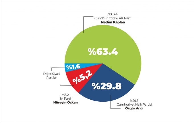 Kaplan Anketlerde açık ara fark attı